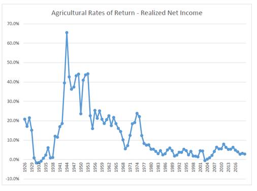 La variabilité d’une année à l’autre du taux de rendement de la production agricole en Saskatchewan entre 1926 et 2006 est reflétée dans le graphique présenté à la figure 12, intitulé [TRADUCTION] « Taux de rendement calculé d’après le revenu net réalisé »