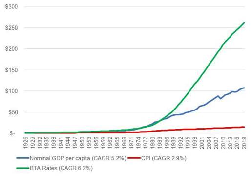 Le graphique ci dessous illustre la différence de rendement entre les indices fondés sur l’IPC, les taux d’intérêt du compte en fiducie des bandes et le PIB. Il illustre également la différence entre les indices fondés sur le compte en fiducie des bandes et le PIB pour les années où on dispose du PIB par habitant.